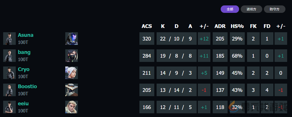 无畏契约上海大师赛100T vs PRX赛况介绍(图3) 无畏契约上海大师赛100T vs PRX赛况介绍(图3)