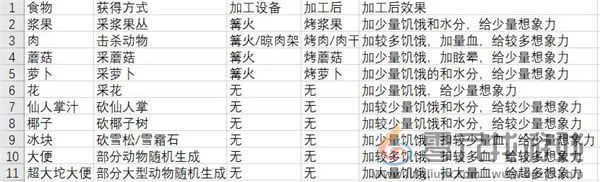 《从零开始：梦境》全部食物及效果一览(图2)