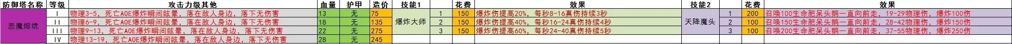 王国保卫战5全防御塔数值一览(图7) 王国保卫战5全防御塔数值一览(图7)