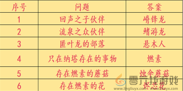 原神咦纳塔委托任务有哪些(图6) 原神咦纳塔委托任务有哪些(图6)