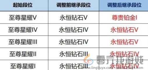 王者荣耀S39赛季段位继承图一览(图2) 王者荣耀S39赛季段位继承图一览(图2)