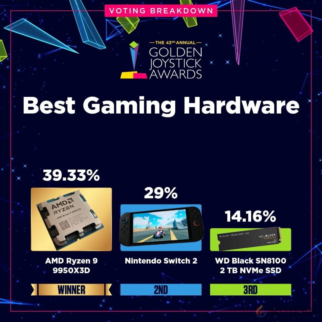 金摇杆最受期待游戏投票数公布 《GTA6》险胜《巫师4》(图15)